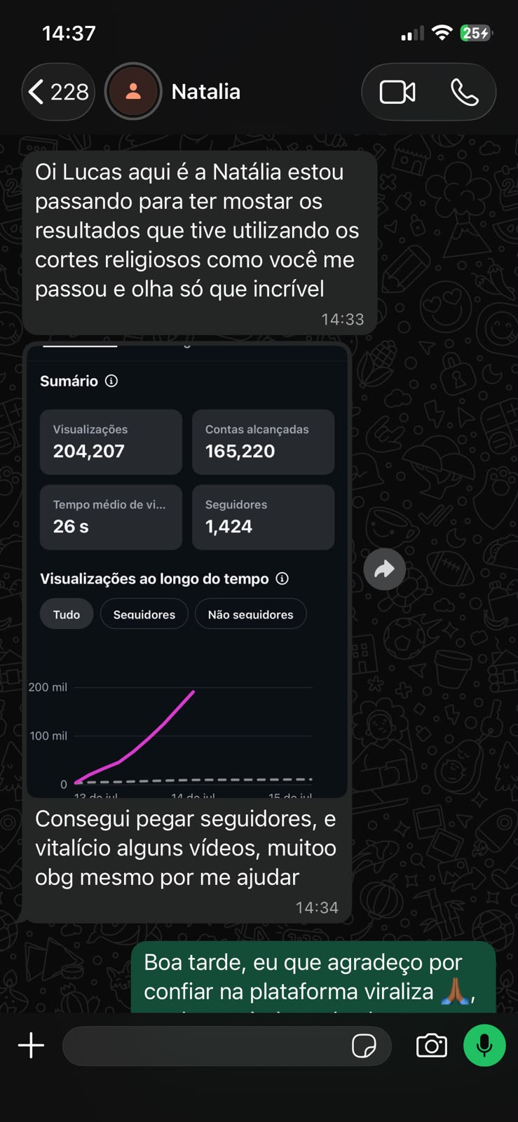 204 mil visualizações com os cortes
